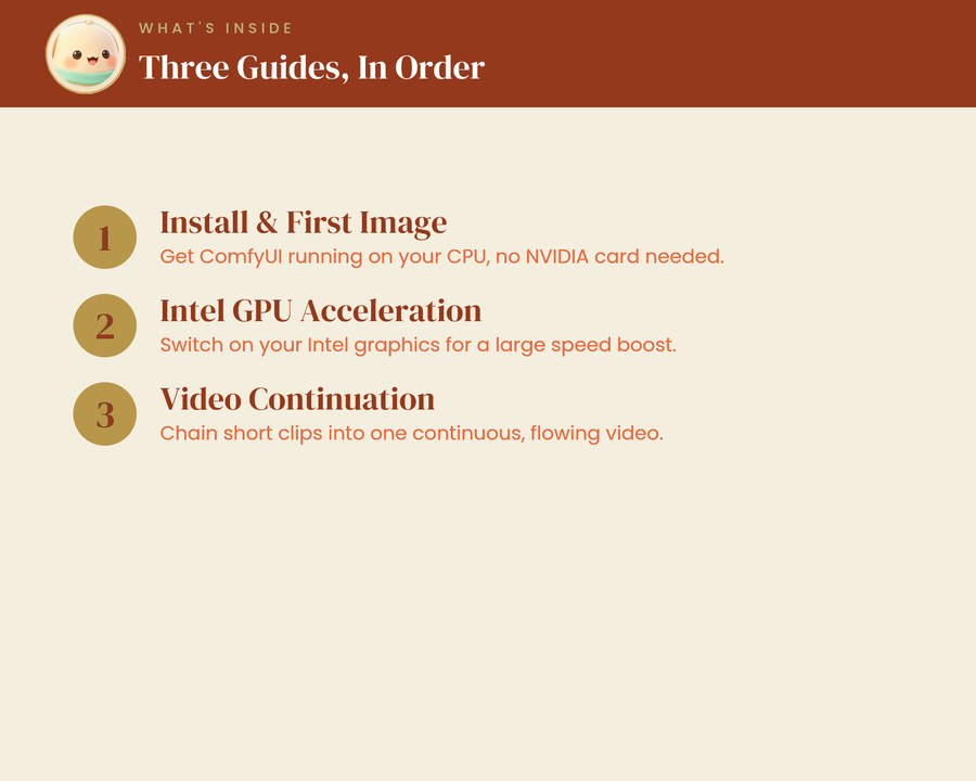 What is inside ComfyUI Complete Guide Bundle | Install, Intel GPU and Video | Three AI Guides